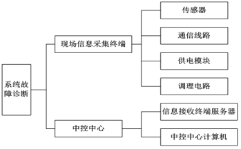 汽车检测系统的故障诊断与解决方法