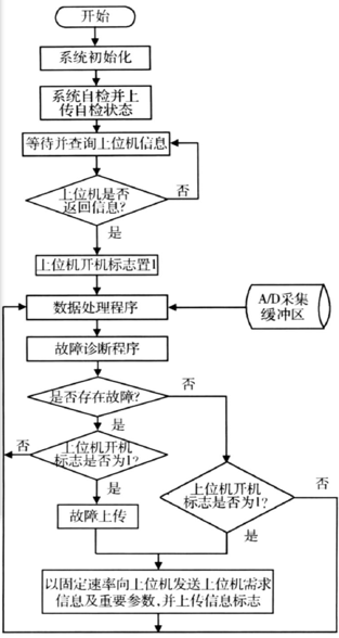 汽车检测系统的故障诊断与解决方法