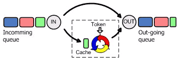 QoS质量保证