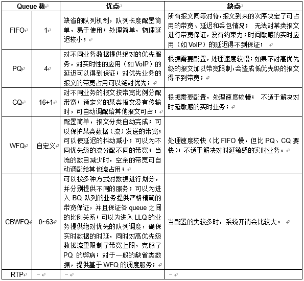 QoS质量保证