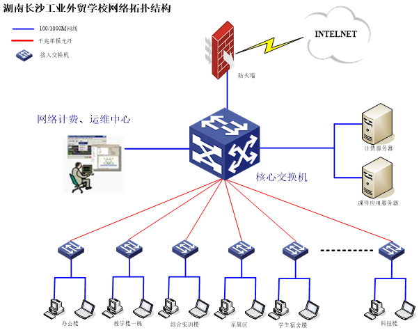 工业外贸学校计算机网络系统设计方案