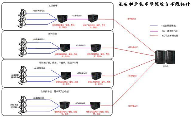 星安职业技术学院校园网综合布线解决方案