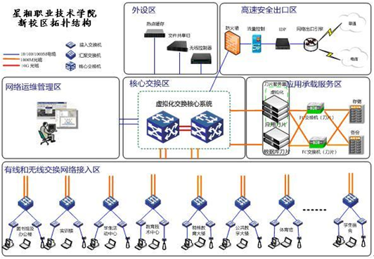 星湘职业技术学院新校区网络解决方案