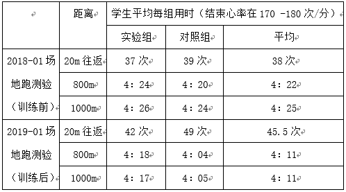 高强度间歇训练对高中生心肺功能影响的实验研究