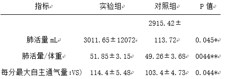 高强度间歇训练对高中生心肺功能影响的实验研究