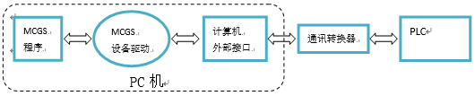 基于MCGS仿真的PLC教学实践