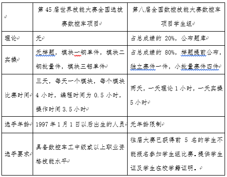 关于技校学生数控车项目技能竞赛培训的实践与思考