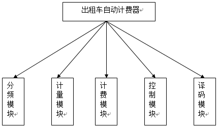 EDA课程设计-出租车自动计费器