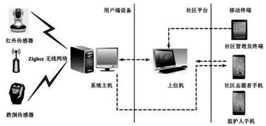 基于物联网技术的老人看护系统的设计与实践