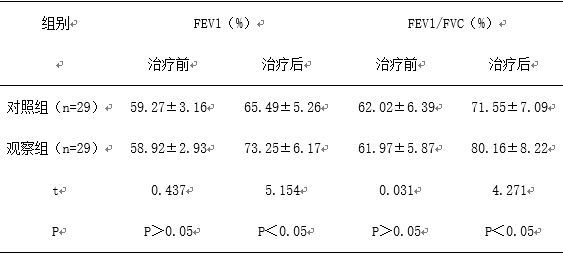 口服阿奇霉素联合噻托溴铵粉吸入剂治疗支气管扩张伴阻塞性通气功能障碍患者的疗效观察