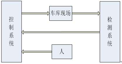 垂直循环式立体停车设施控制系统的设计与实现