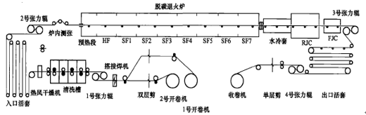 电工钢连续退火线自动化控制系统的设计与实现
