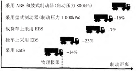 关于汽车电控机械制动系统控制的分析