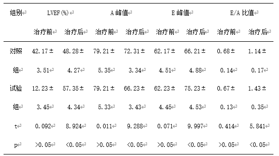观察阿托伐他汀、氯吡格雷联合治疗冠心病心绞痛的临床效果
