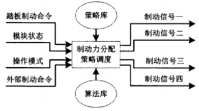 汽车电子机械式制动系统的安全设计分析
