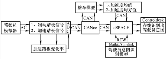 汽车电子机械式制动系统的安全设计分析