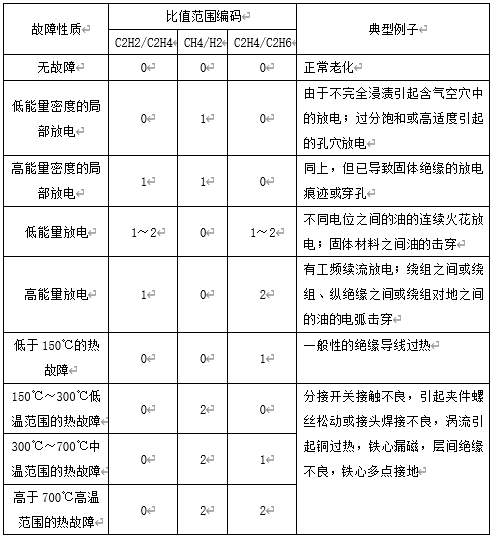 色谱分析法在变压器故障诊断中的应用