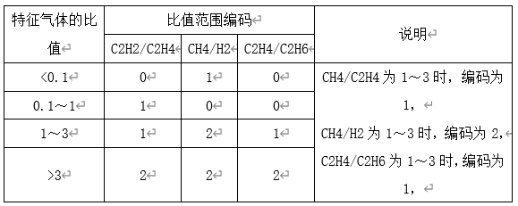 色谱分析法在变压器故障诊断中的应用