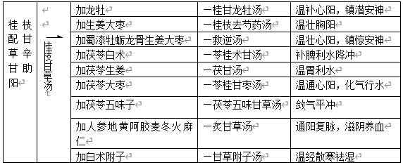 桂枝汤研究与运用思路