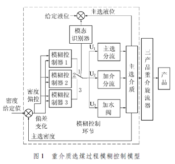 重介质选煤自动化发展现状