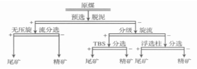 炼焦煤的分选工艺流程现状及发展趋势