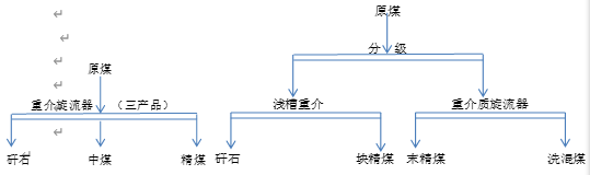 炼焦煤的分选工艺流程现状及发展趋势