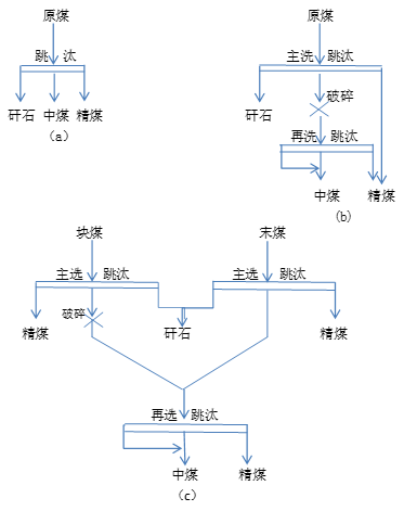 炼焦煤的分选工艺流程现状及发展趋势