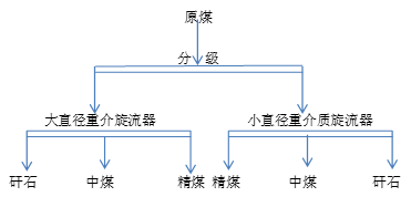 炼焦煤的分选工艺流程现状及发展趋势