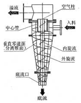 对旋流器选煤的简要分析