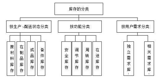 浅析供应链环境下的库存管理