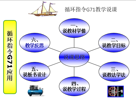 《多重复合循环指令--G71》理实一体化教学模式教学说课课件