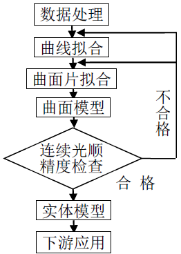 基于逆向工程的产品快速制造研究