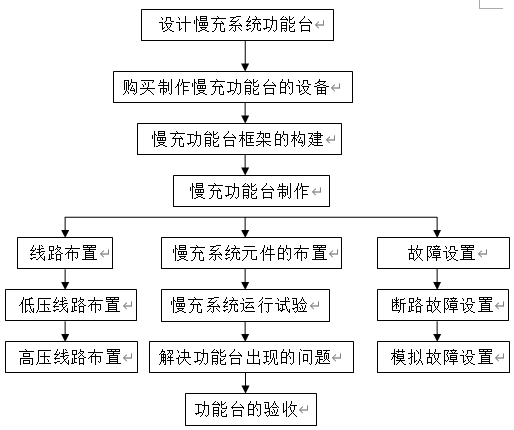 北汽新能源汽车慢充系统功能台的开发与应用