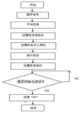 基于单片机的远程智能家居监控控制系统