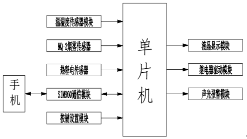 基于单片机的远程智能家居监控控制系统