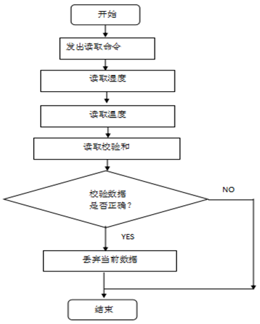 基于单片机的远程智能家居监控控制系统