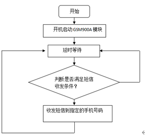 基于单片机的远程智能家居监控控制系统