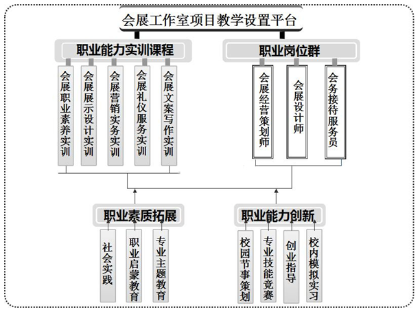 引入工作室项目教学模式 助力中职会展实训教学——以上海市曹杨职校会展专业为例