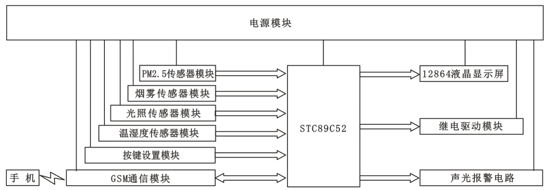 基于PM2.5智能环境检测系统设计与实现