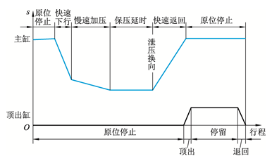 YB32-200型液压机主缸常见故障分析与排除