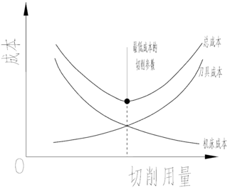 基于切削用量的机加工成本优化