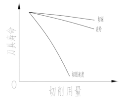 基于切削用量的机加工成本优化