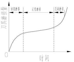基于切削用量的机加工成本优化