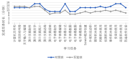 基于自主学习的微视频在初中信息科技课堂中的实践探索