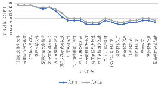 基于自主学习的微视频在初中信息科技课堂中的实践探索