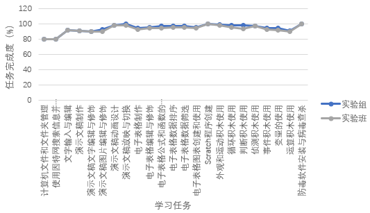 基于自主学习的微视频在初中信息科技课堂中的实践探索