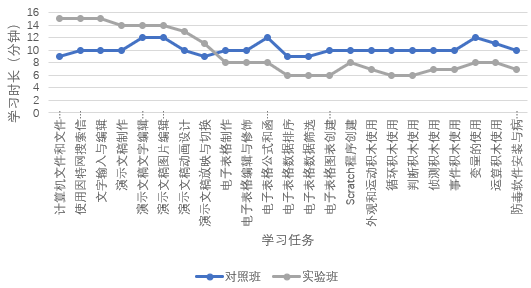 基于自主学习的微视频在初中信息科技课堂中的实践探索