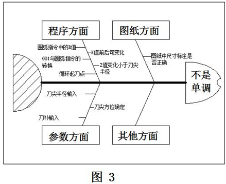 鱼骨图教学分析法在一体化教学中的应用