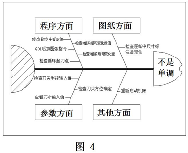 鱼骨图教学分析法在一体化教学中的应用