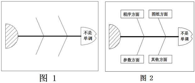 鱼骨图教学分析法在一体化教学中的应用